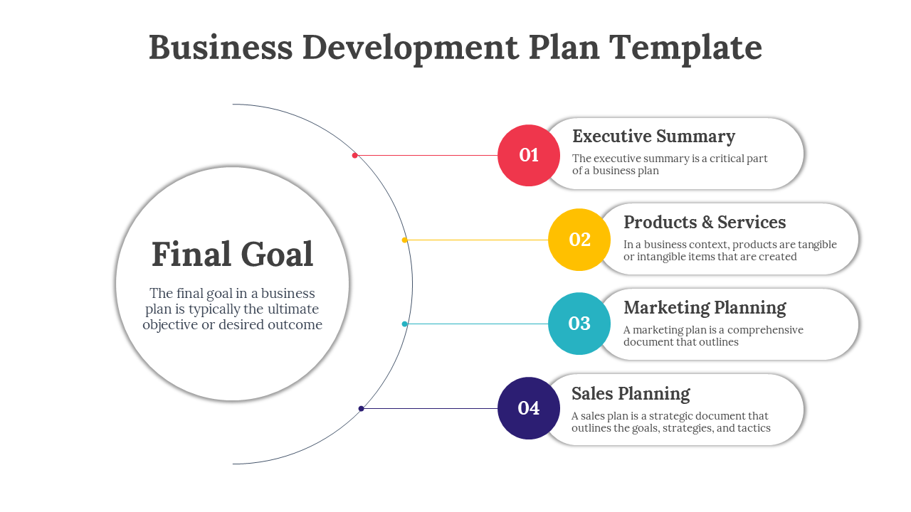 Business plan slide with a circular section on the left, linking to four numbered steps on the right with descriptions.