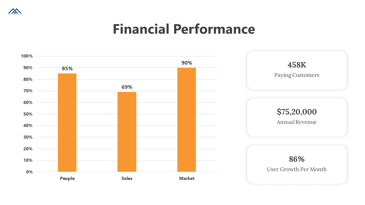 Financial performance slide with an orange bar chart on the left and three white data boxes with rounded edges on the right.