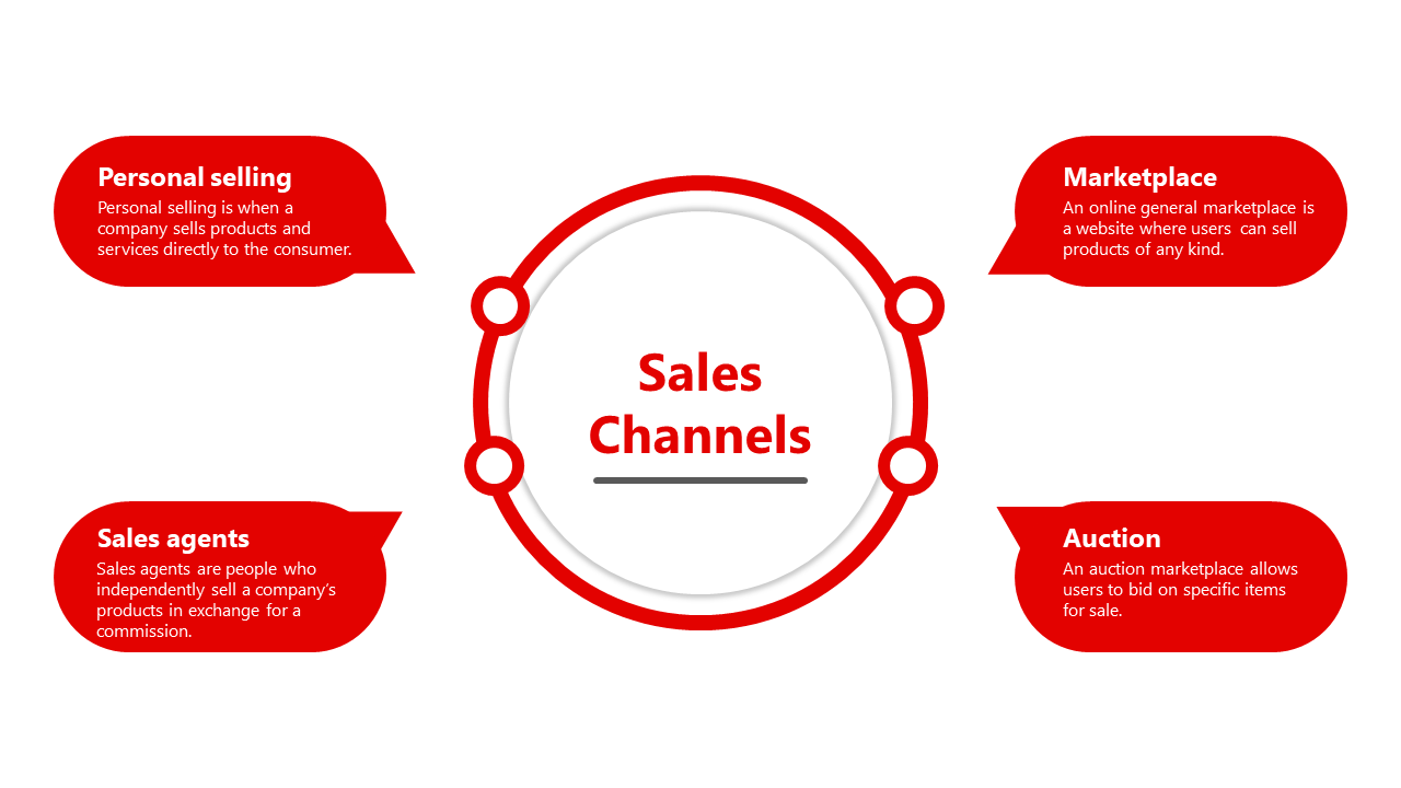 Slide with a circular red bordered center and four speech bubble callouts outlining different sales methods.