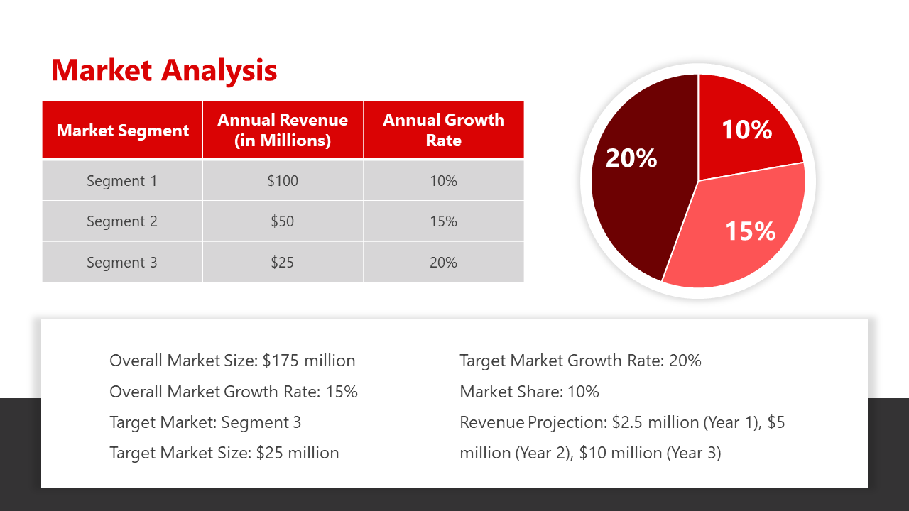 Market analysis slide with a red and white theme, displaying a segmented revenue table, alongside a pie chart.