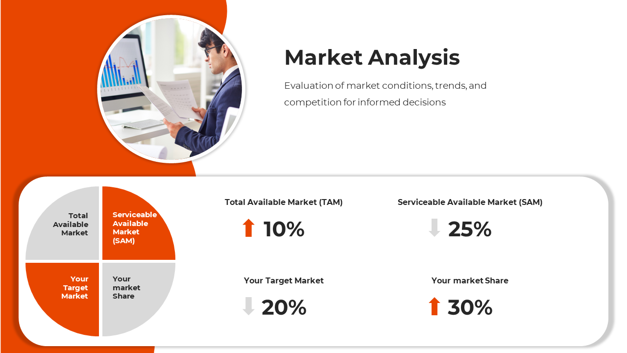 Market analysis slide with a circular business image, four segmented pie chart, and percentage based data insights.