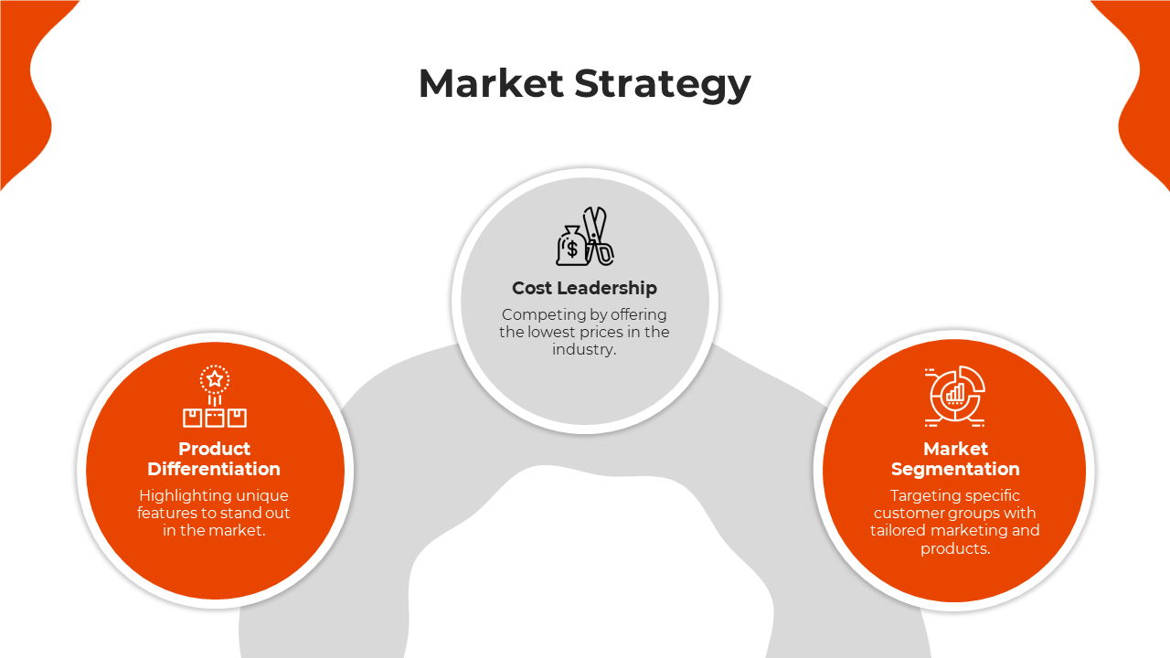 Slide with a structured market strategy framework, featuring a central gray and two orange side circles.