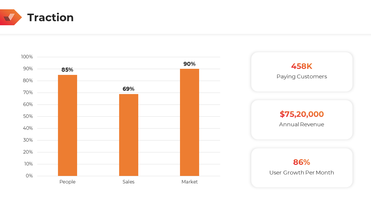 Traction slide featuring an orange bar chart with percentages and three key metrics on the right in white boxes.