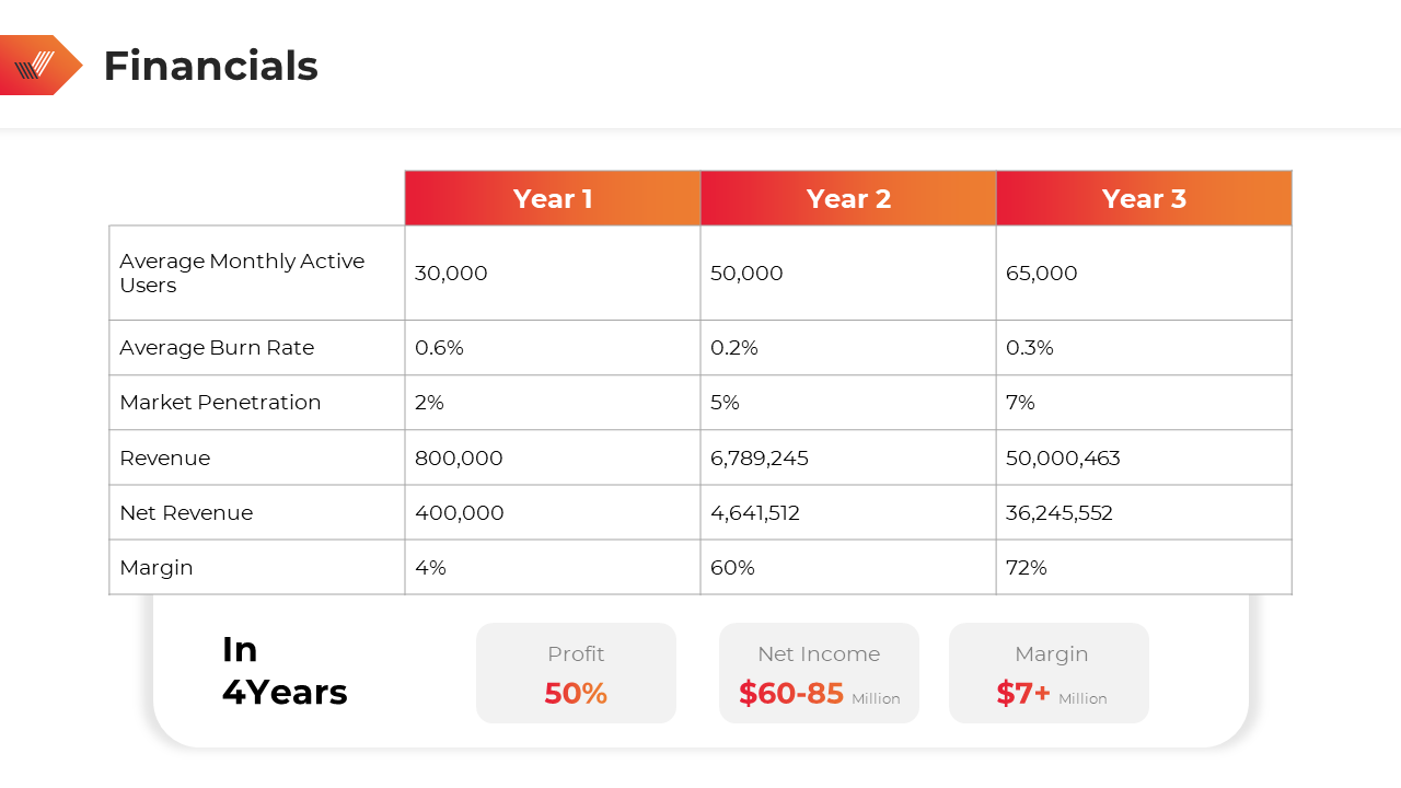 Financial table with orange gradient headers, showing yearly growth in users, revenue, and margins, with key metrics below.