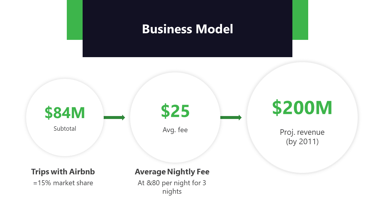 Business model slide with a black header, three white circles displaying financial figures in green, connected by arrows.