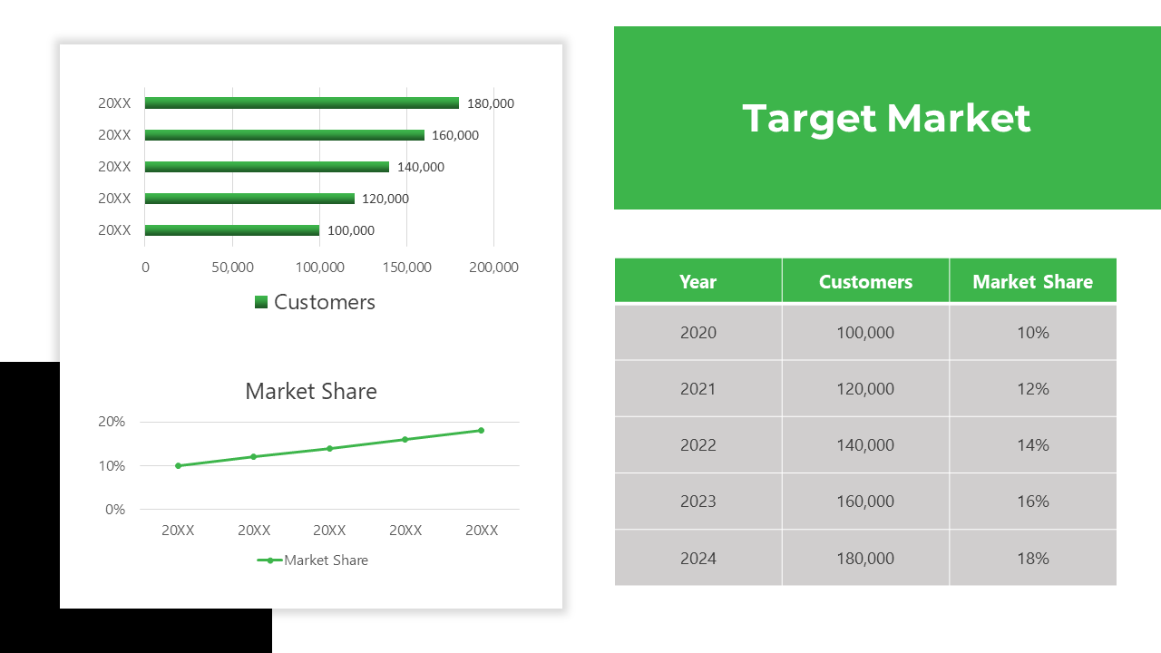 Target market analysis with a green header, including a bar chart, line graph, and a table showing customer growth trends.