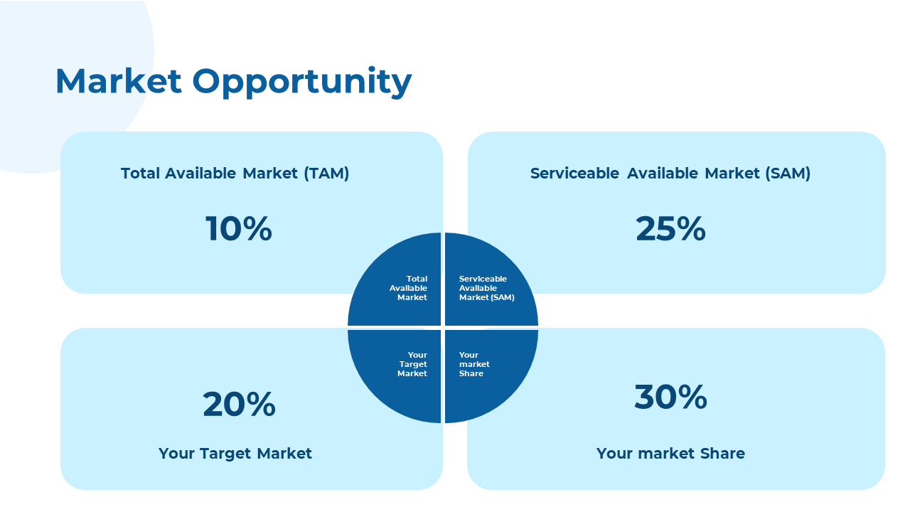 Market opportunity slide with percentage values in four blue boxes, surrounding a dark blue circular segmentation.