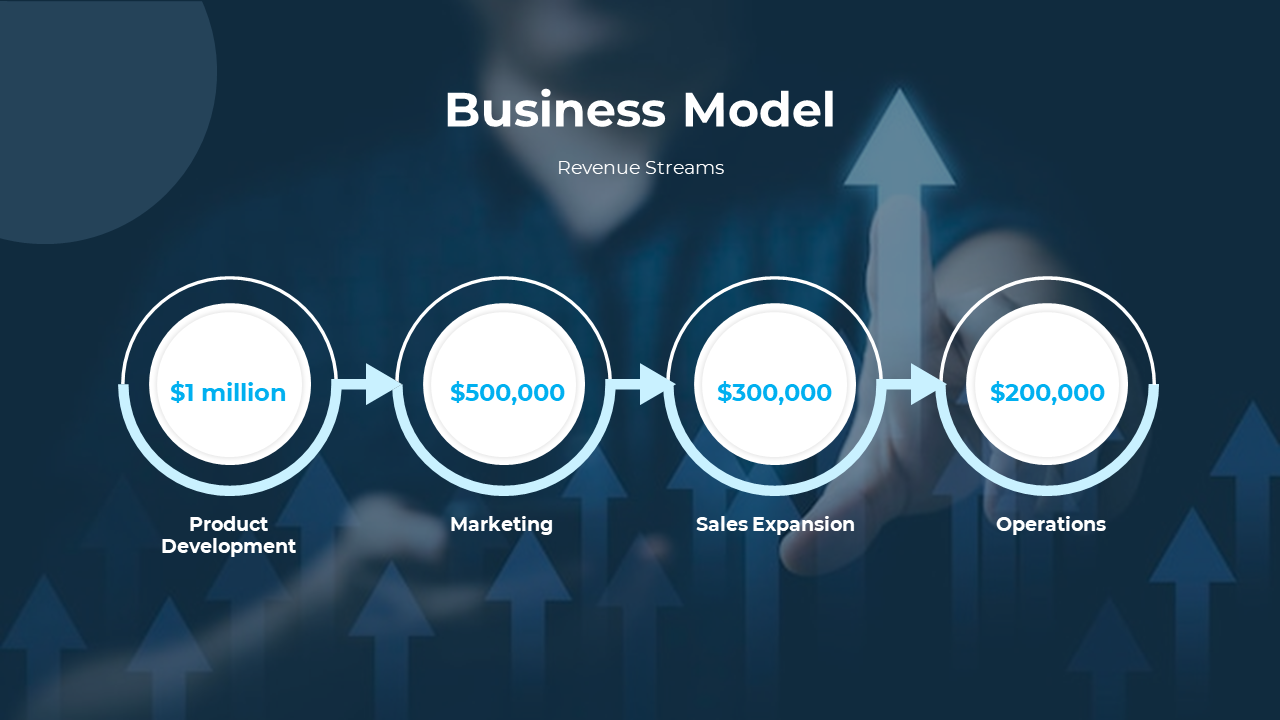 Business model slide with four white circular steps, showing revenue streams on a dark blue background with upward arrows.
