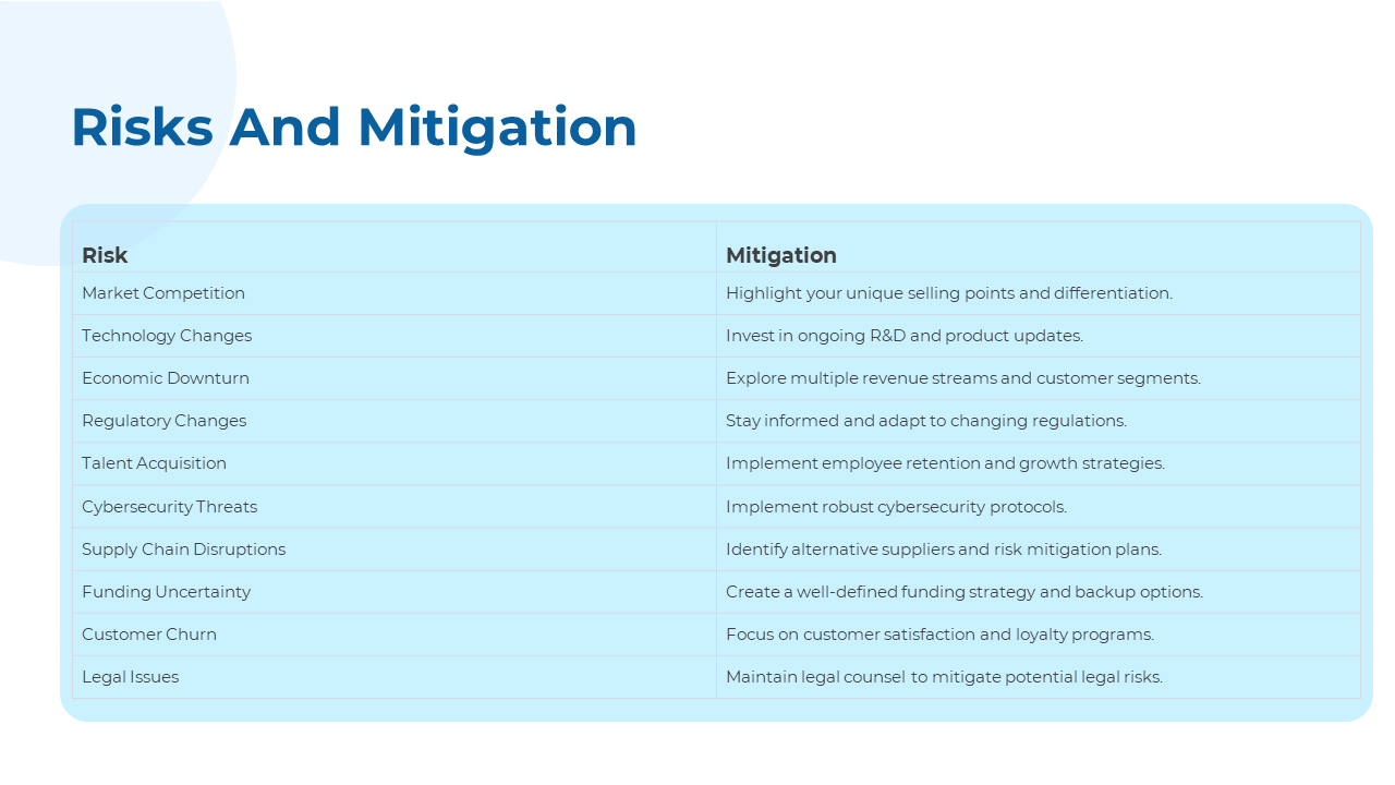 Structured table with a header, listing risks and mitigation strategies in a light blue box on a white background.
