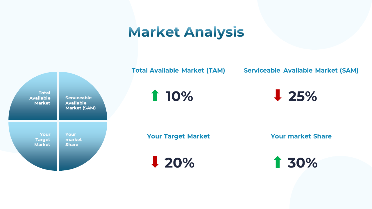 Market analysis slide with a blue quartered pie chart and four percentage growth indicators with arrows on the right.
