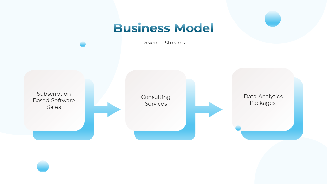 Business model slide with three rounded rectangles connected by blue gradient arrows, on a white background.