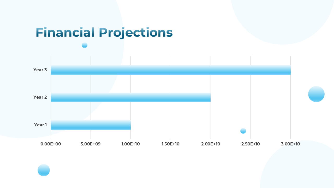 Bar chart with blue gradient horizontal bars representing financial projections over three years on a white background.