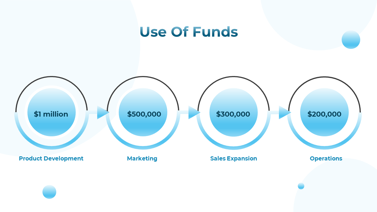Funding slide featuring four blue gradient circles with black borders, and right facing arrows, arranged horizontally.