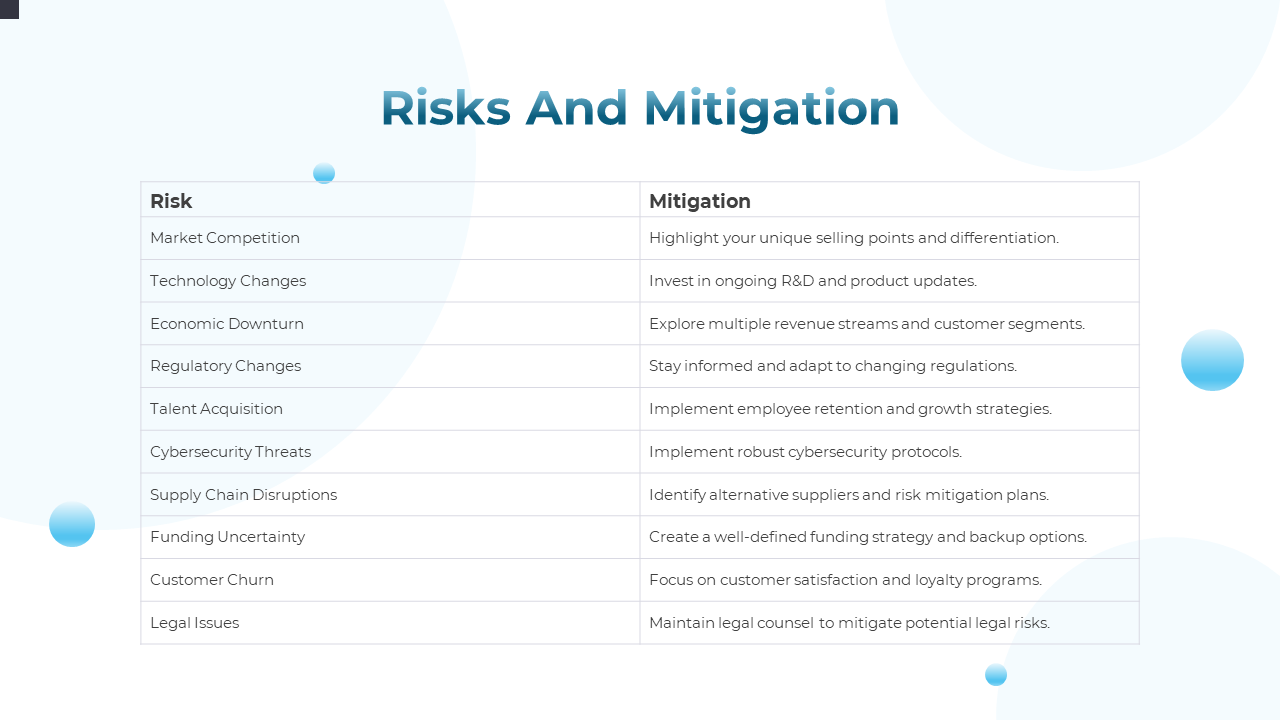Slide with a white and blue gradient background, and a structured table outlining risks and mitigation strategies.
