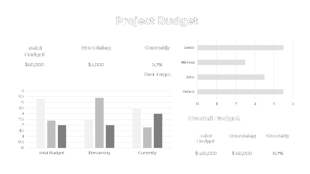 Project budget slide with white financial figures, bar charts, and budget status indicators on a black background.