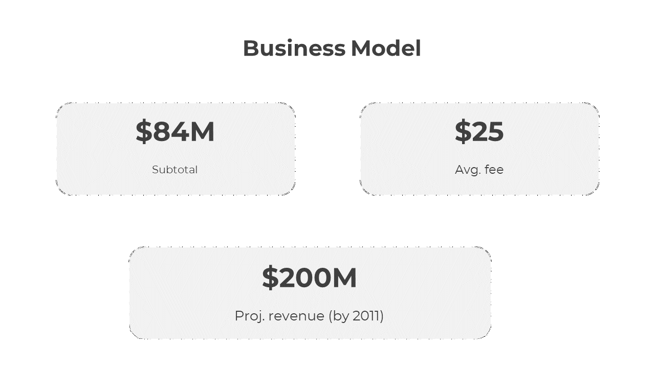 Business model slide featuring three outlined boxes highlighting financial metrics, on a white and black background.