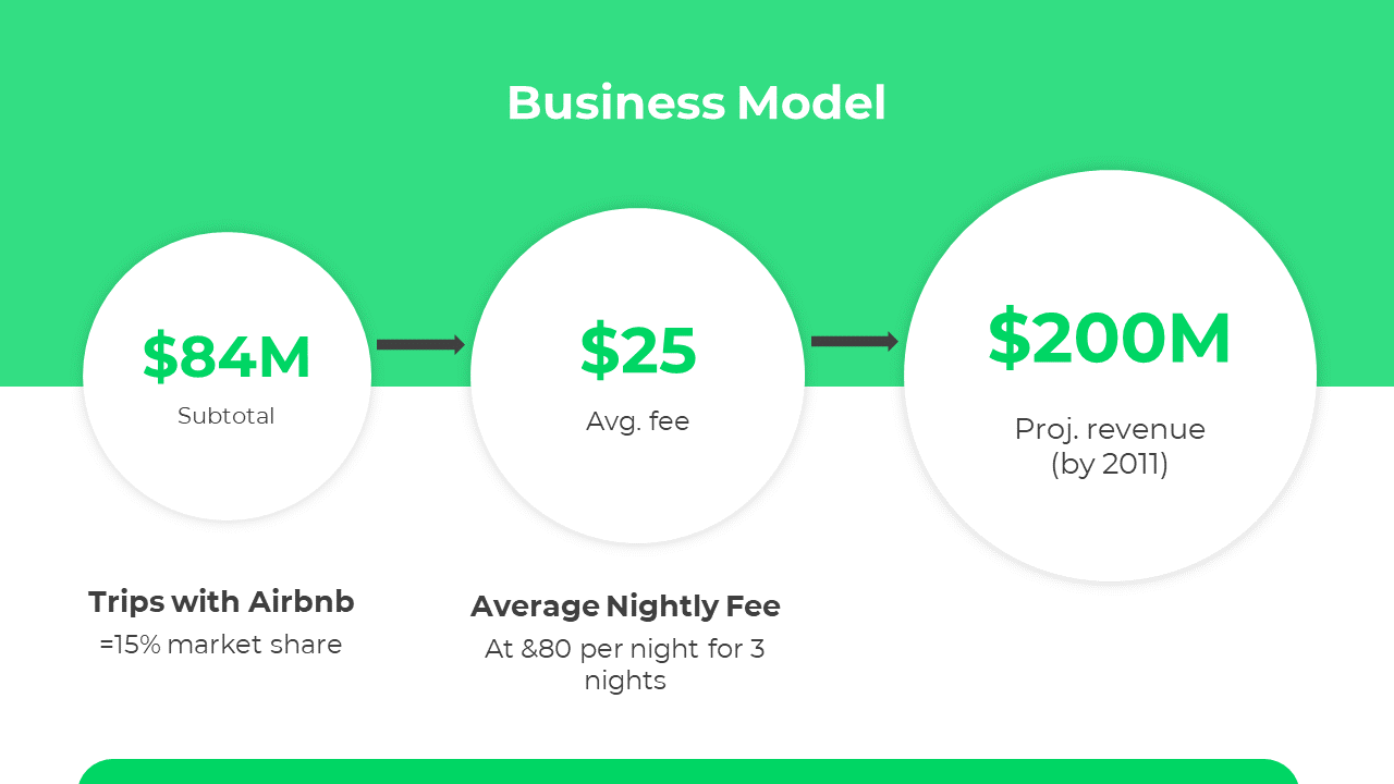 Green themed slide with three white circular shapes connected by arrows, displaying financial figures.