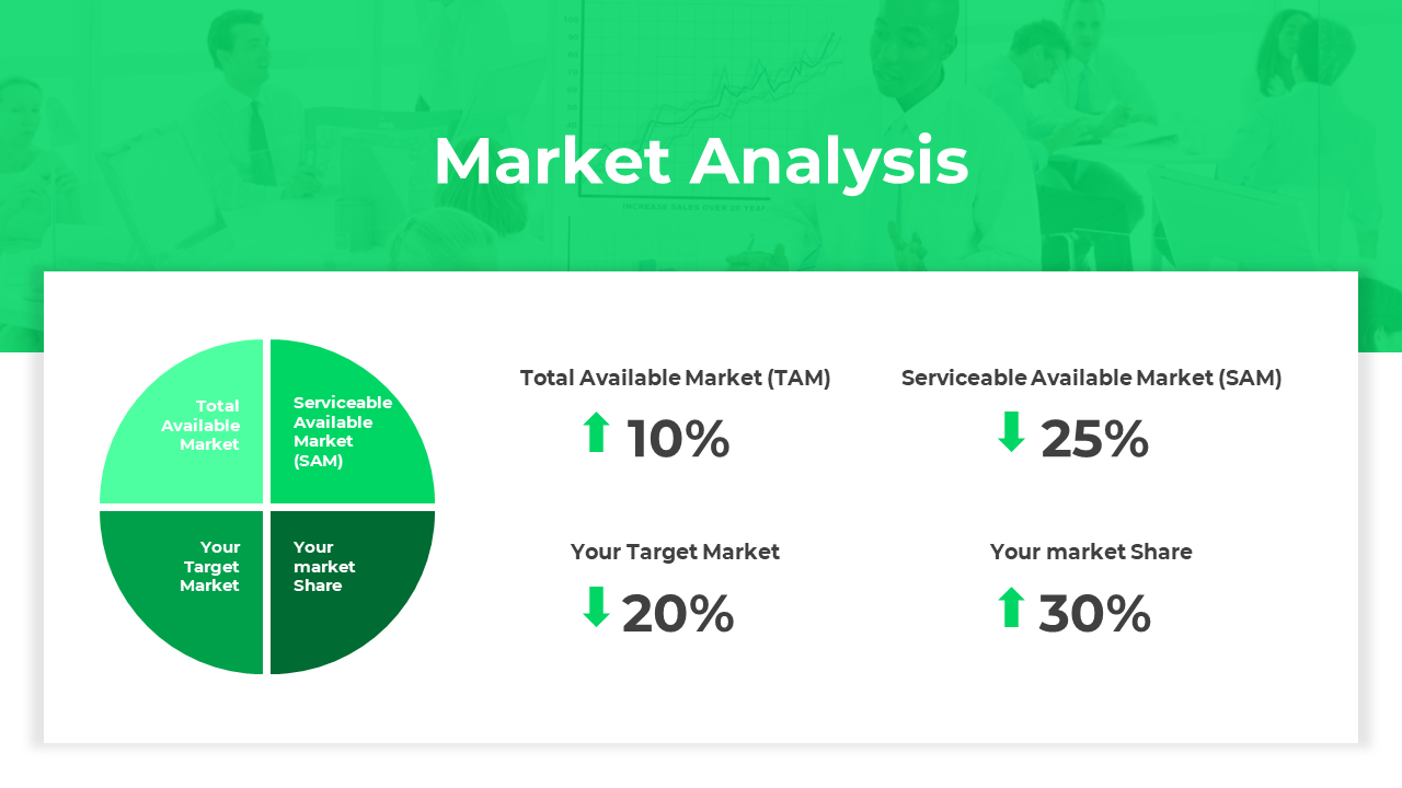 Market analysis slide displaying a four segmented green pie chart and key insights with percentage trends.