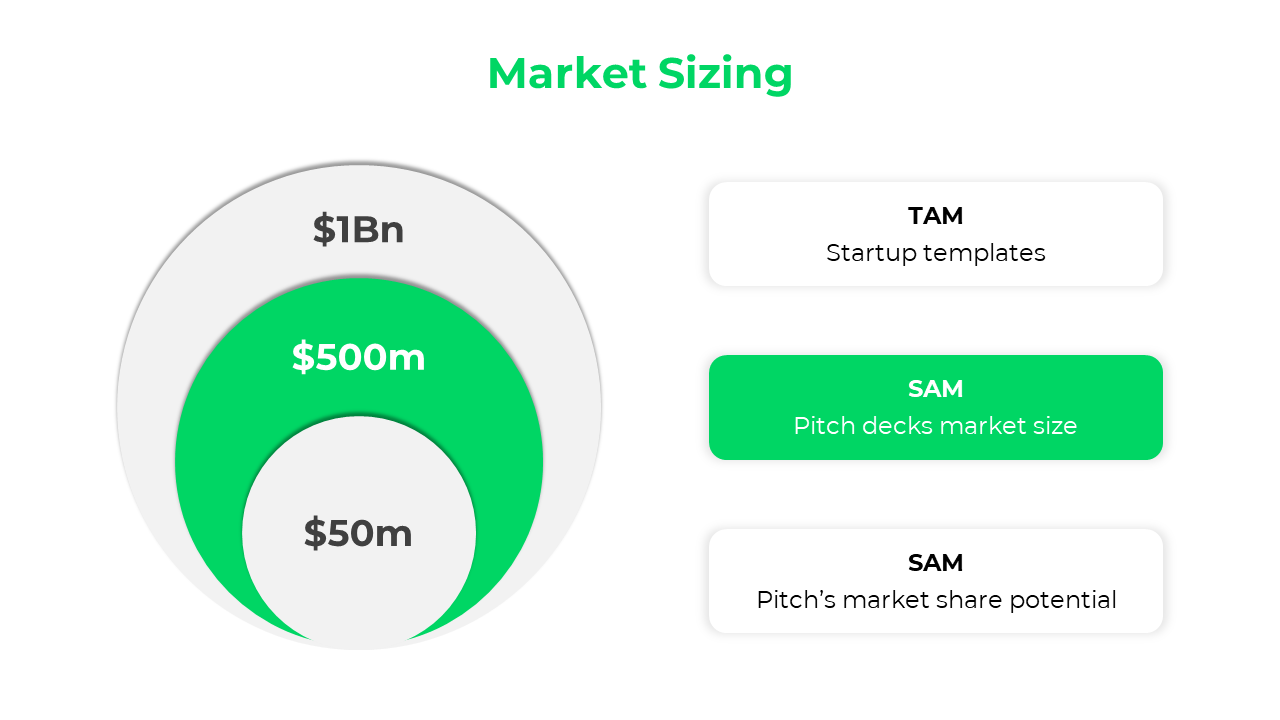 Slide displaying market sizing data with a green and gray circle diagram and three structured market labels.