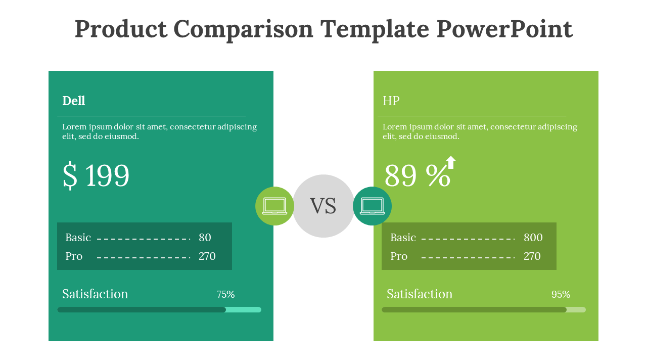 Comparison slide showing Dell in green vs HP in light green with prices, features, and satisfaction ratings on a white theme.