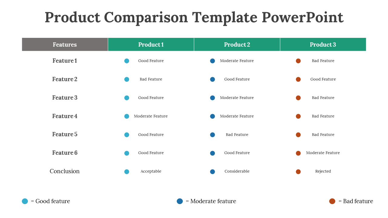 Side by side comparison slide of product features with color coded indicators for good, moderate, and bad features.