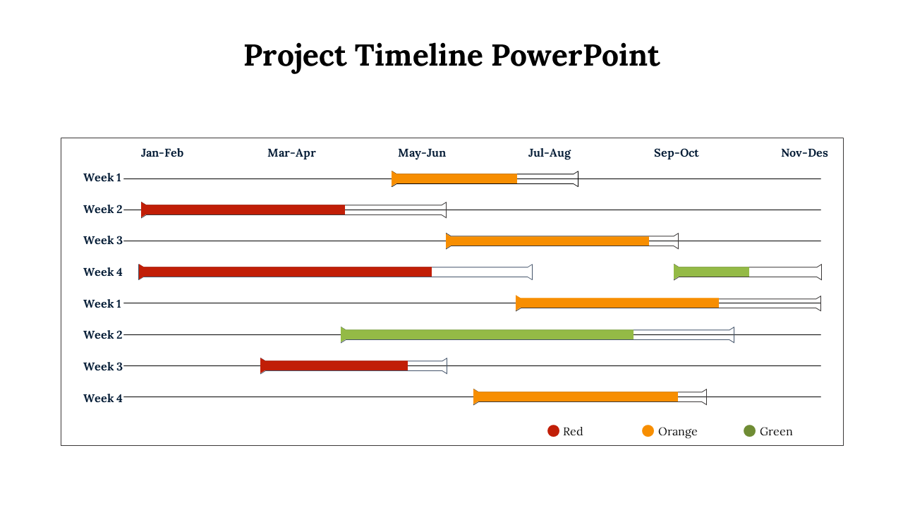 Timeline chart showing task progress over weekly intervals, with red, orange, and green bars indicating project phases.