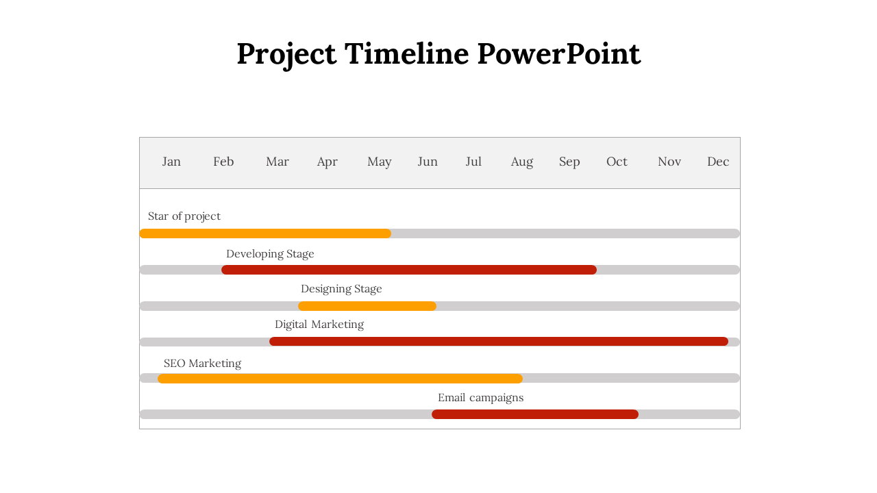 Horizontal timeline displaying project stages from January to December, with progress marked in orange and red bars.