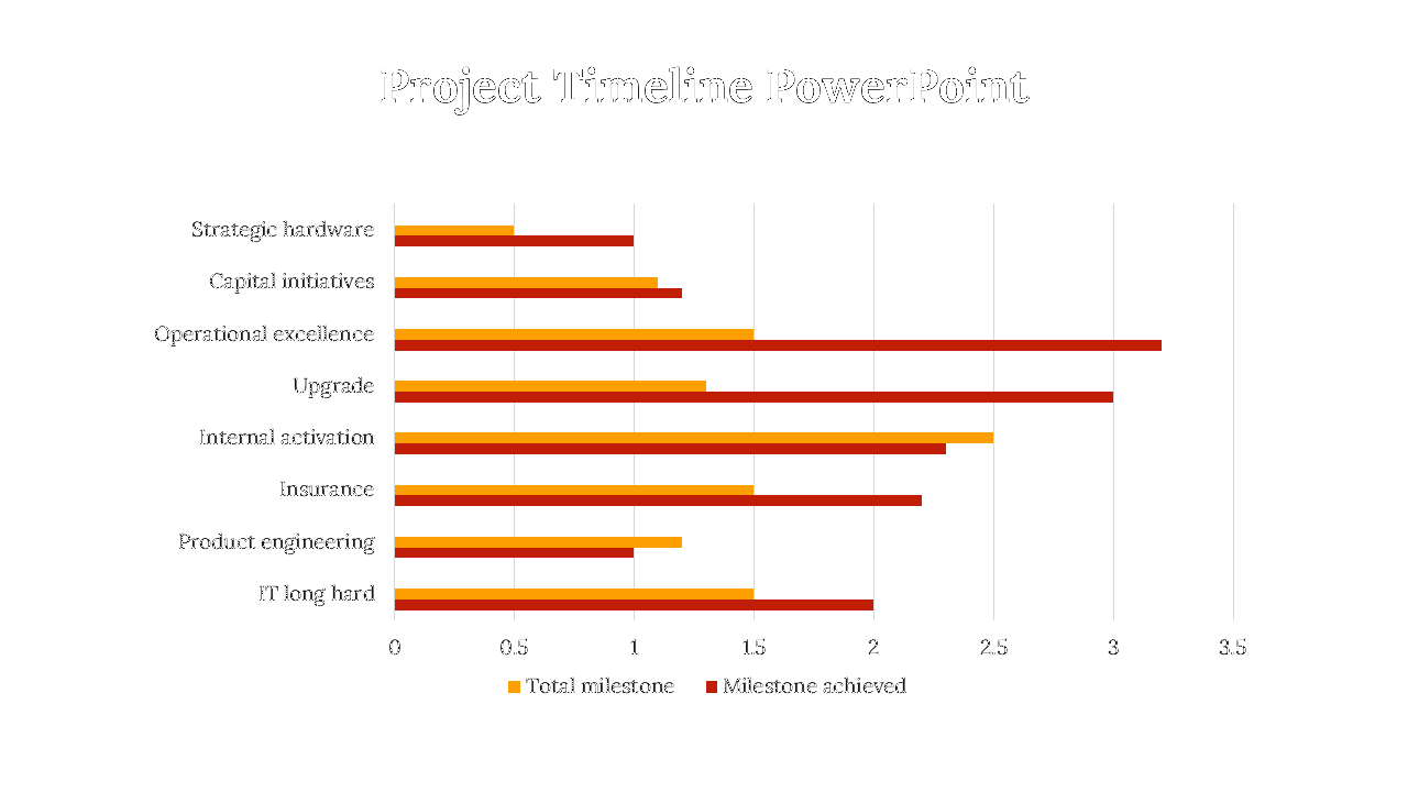 Horizontal bar chart with orange and red bars comparing total and achieved milestones across eight categories.
