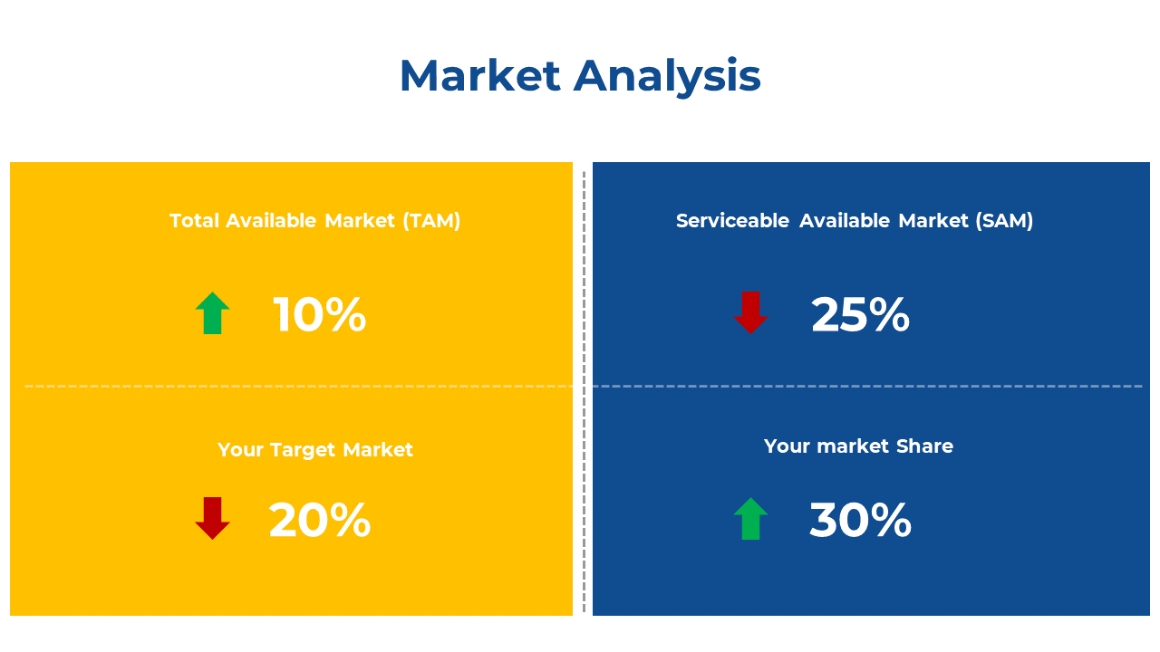 Market analysis slide with a two tone yellow and blue layout, showing four percentage values with green and red arrows.