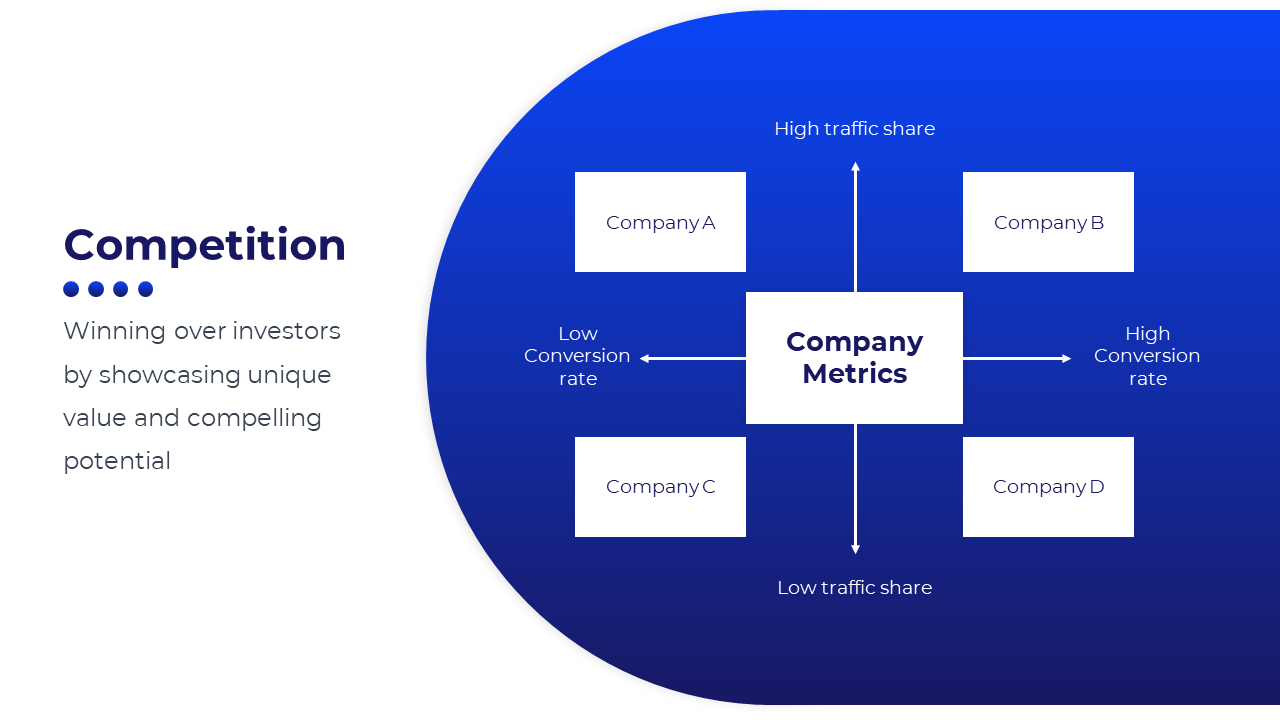 Competition slide with a central white box for company metrics, and four competitors connected by arrows, on a blue backdrop.