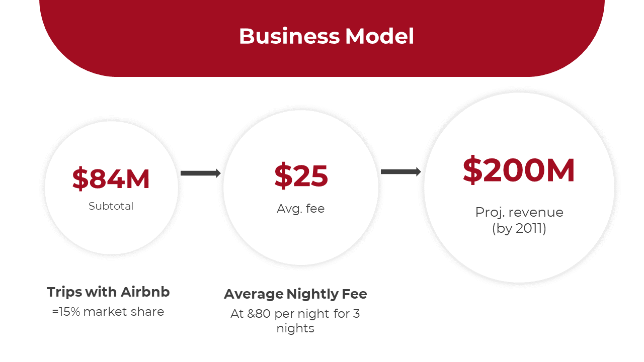 Business model slide with three white circles connected by arrows on a white background, featuring financial figures in red.