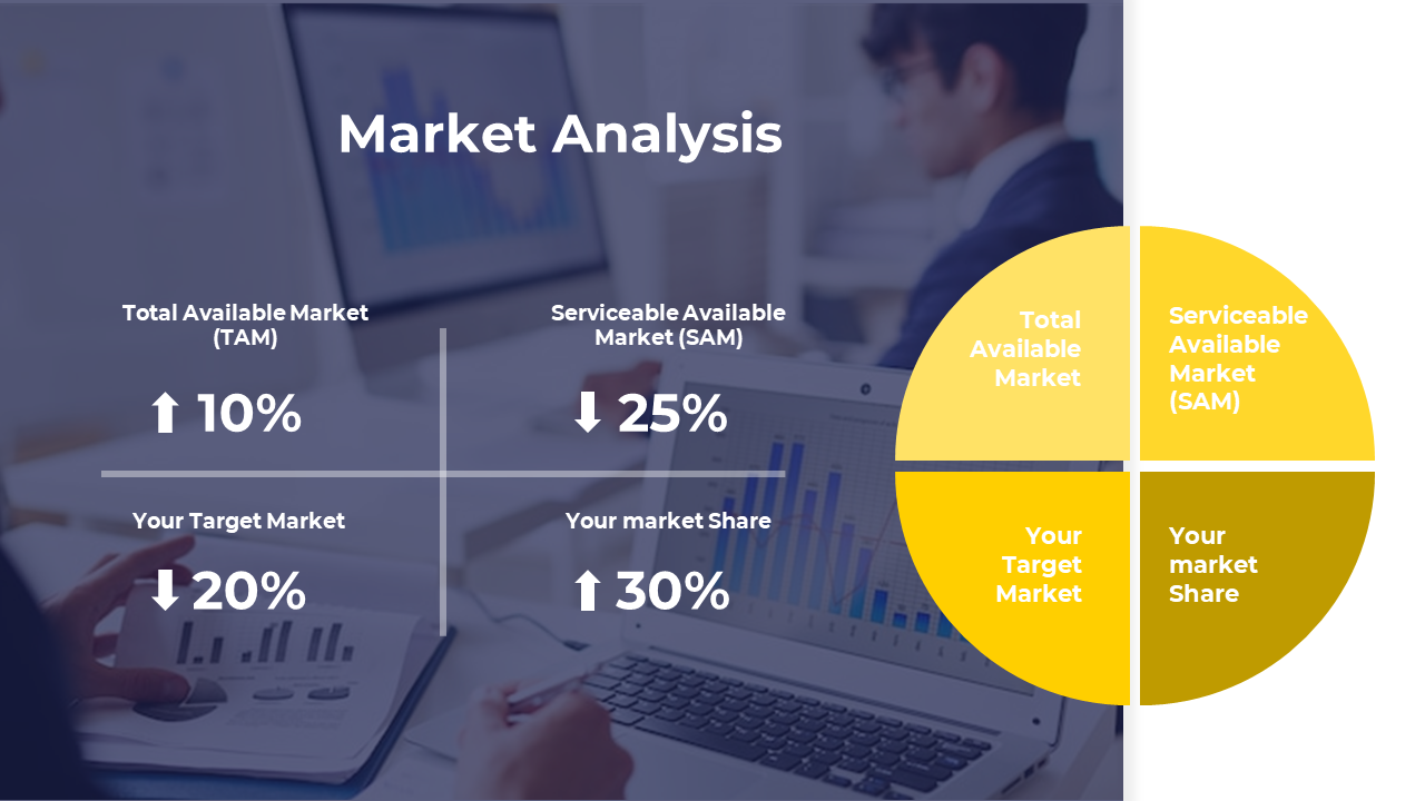 Market analysis slide with bar graphs on the left and a pie chart on the right, divided into four sections in yellow tones.