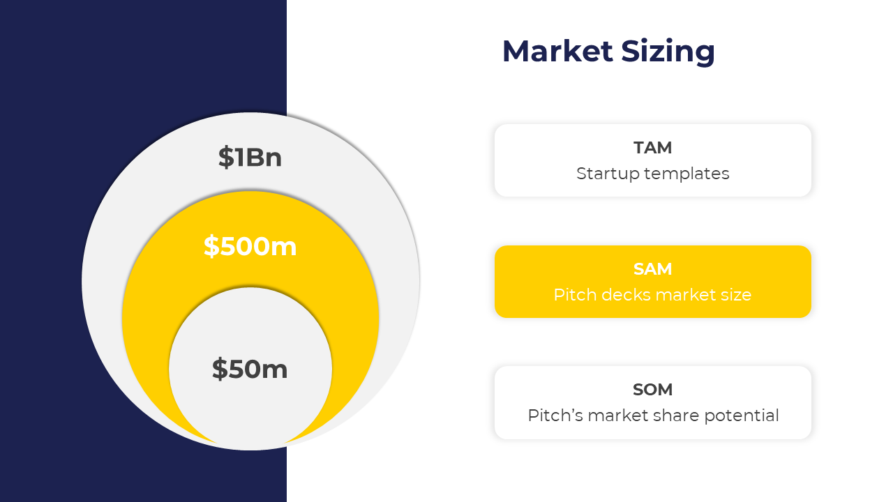 Market sizing slide featuring three overlapping circles in yellow and white, with labels for types and their values on the right.