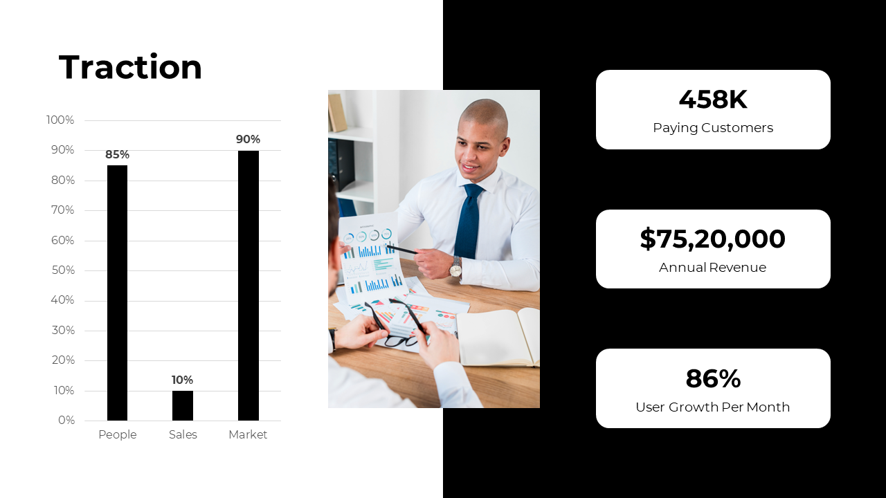 Traction slide featuring a bar chart showing 85 percent for People and 90 percent for Market, alongside key statistics.
