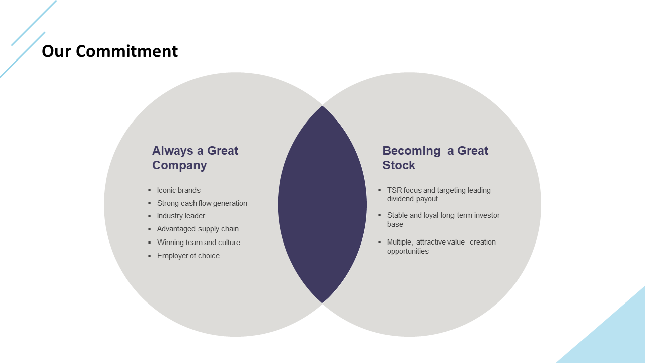 Our commitment Venn diagram slide with overlapping sections showing key points in each category on a white backdrop.