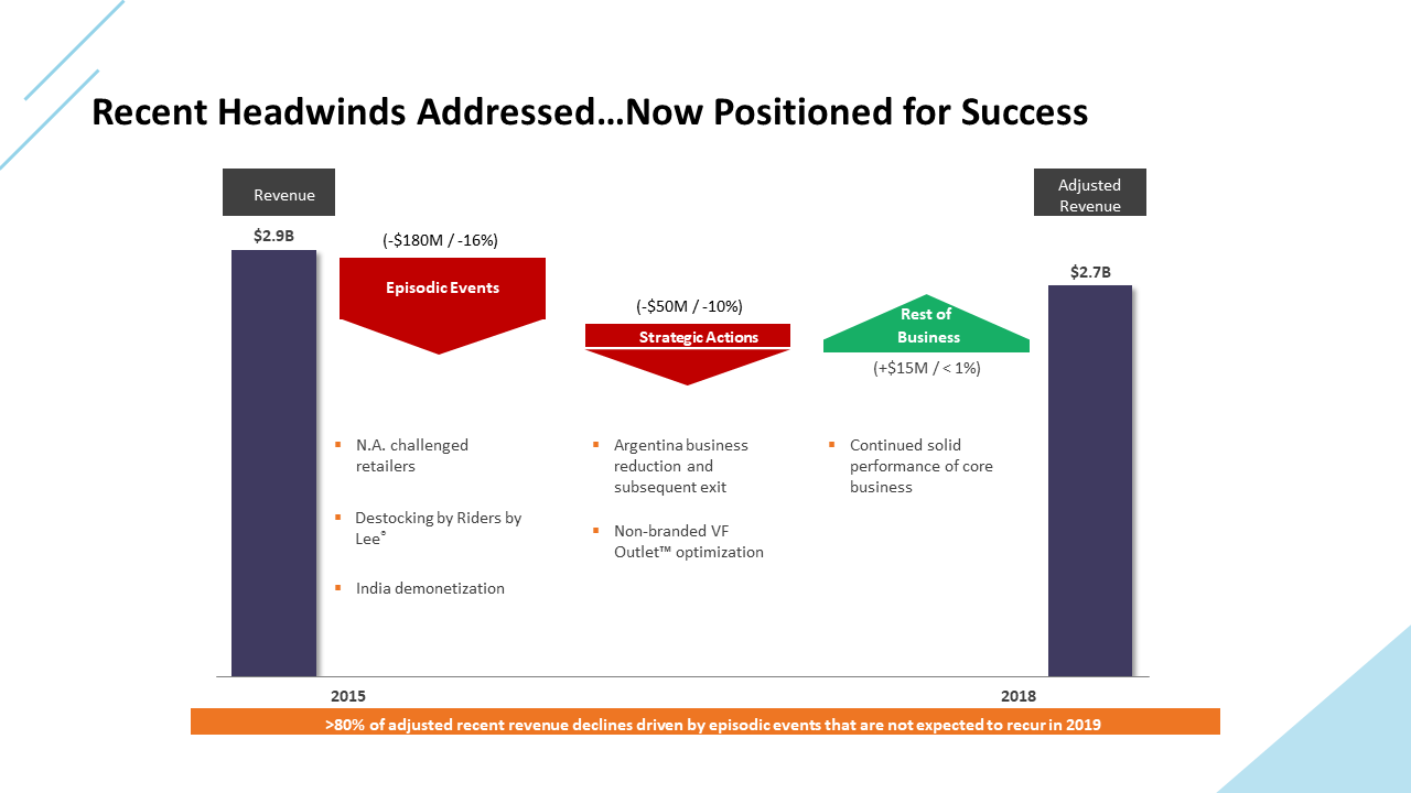 Recent Headwinds Addressed Now Positioned for Success visualizes a comparison of revenue from 2015 to 2018 on a white theme.
