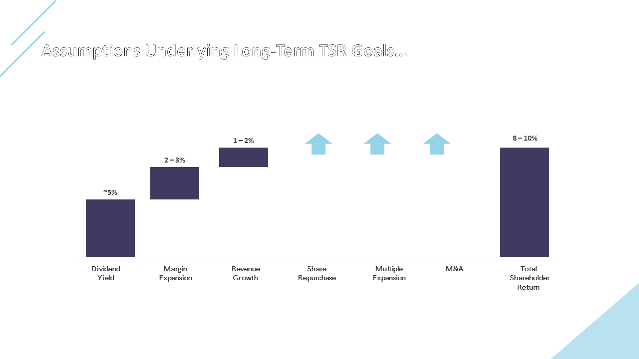 Assumptions Underlying Long Term TSR Goals illustrates the components driving Total Shareholder Return on a white theme.