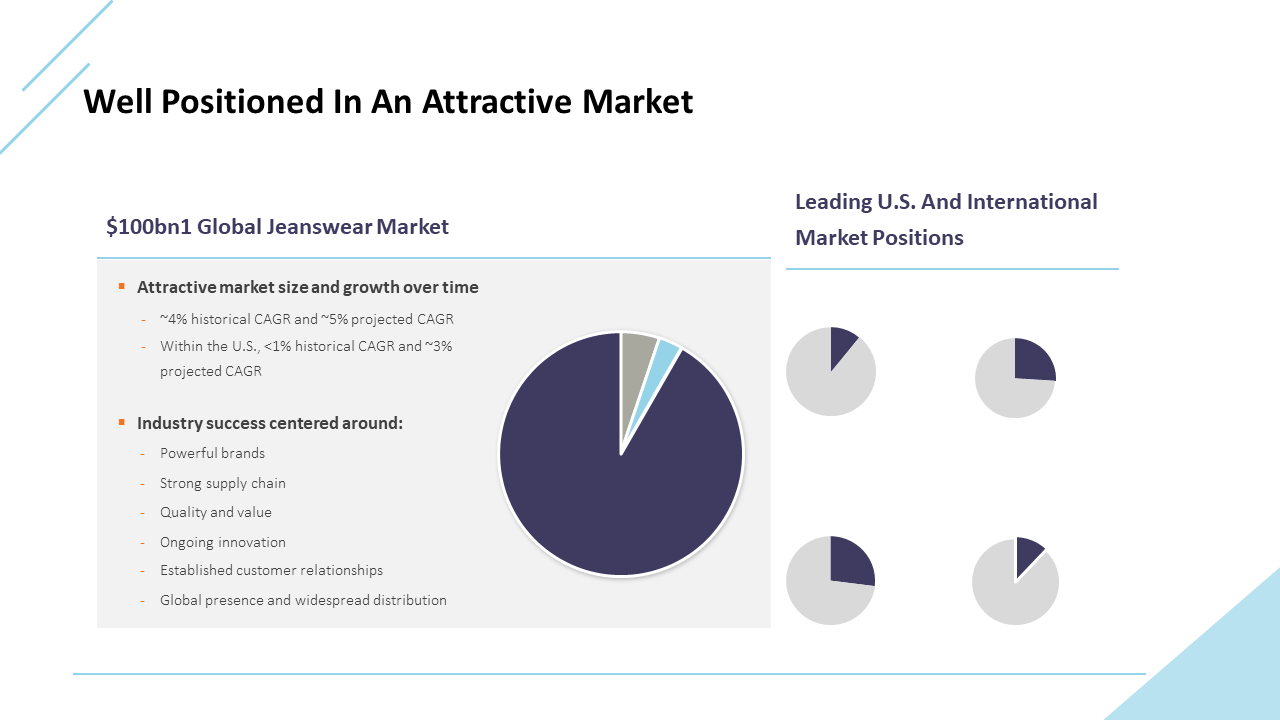 Leading U.S. and International Market Positions are visualized with pie charts, showing key market segments on a white theme.