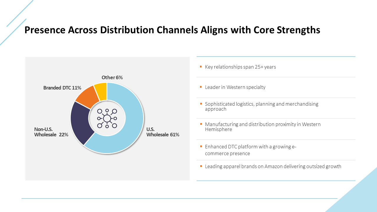 Presence across distribution channels Aligns with Core Strengths and presents a breakdown of market presence on white theme.