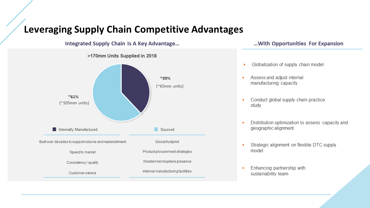 Leveraging Supply Chain Competitive Advantages illustrates the company’s integrated supply chain with over 170 million.