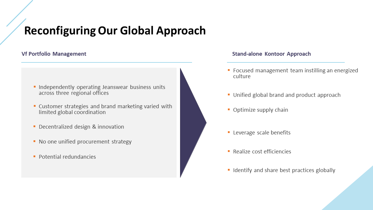 Reconfiguring Our global approach compares the VF Portfolio Management and the Standalone Kontoor Approach on a white theme.