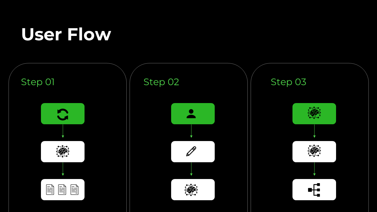 User flow diagram with three columns, each showing a process using stacked green and white blocks with arrows.