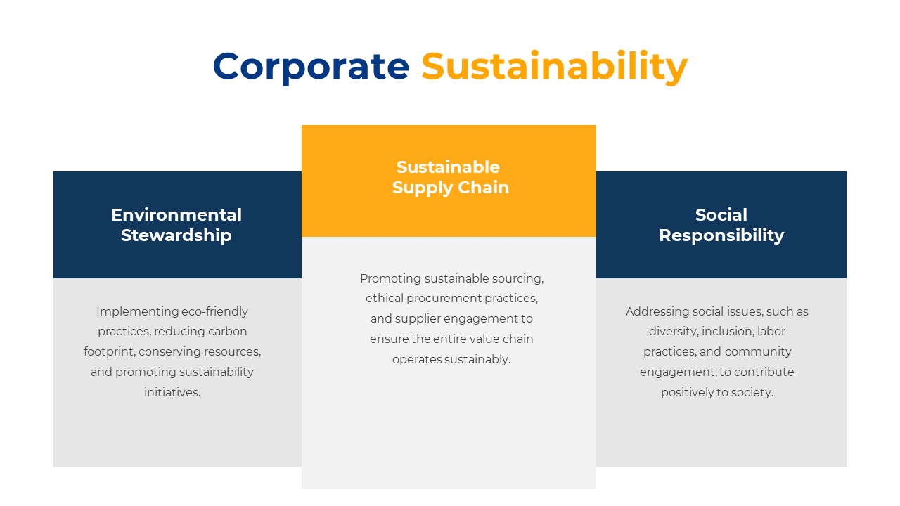 Corporate sustainability slide with three rectangular sections in blue and orange arranged horizontally with minimal text.