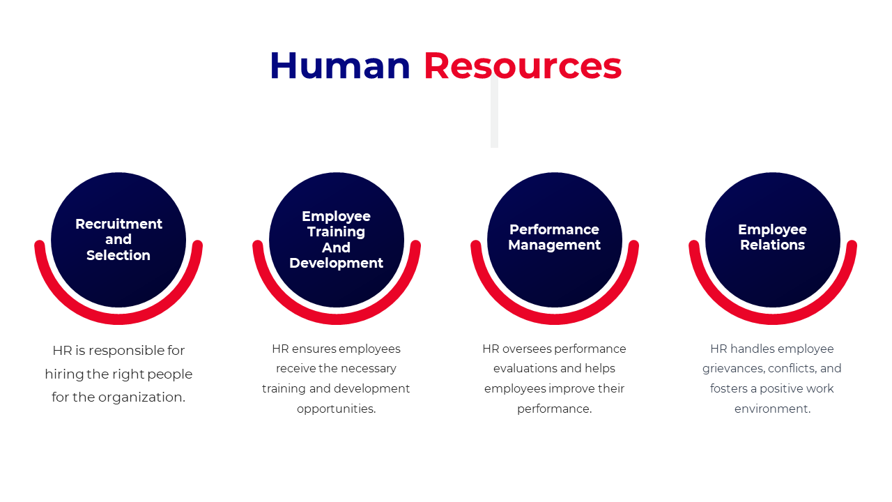 Horizontal layout featuring four blue circles with red frame, each representing a different HR function with text below.