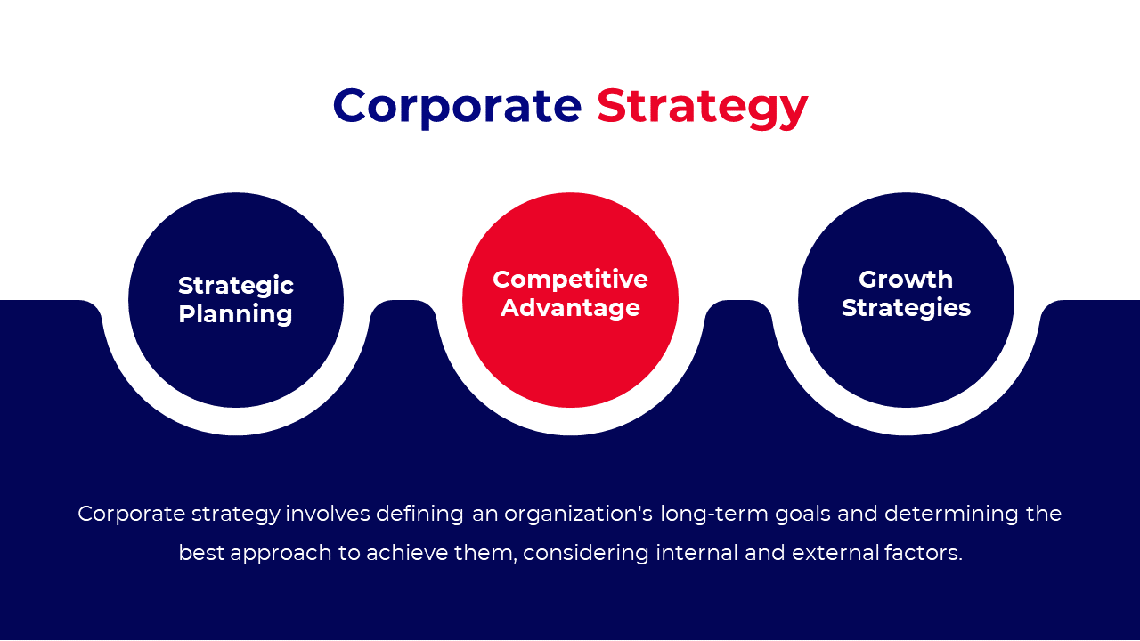 Three circular icons in red and blue layout illustrating corporate strategy components, with text below.