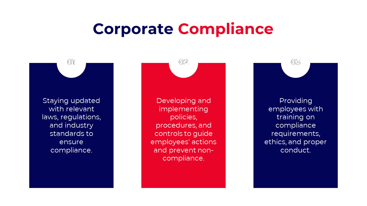 Slide featuring three vertical sections in blue and red with text describing corporate compliance actions.