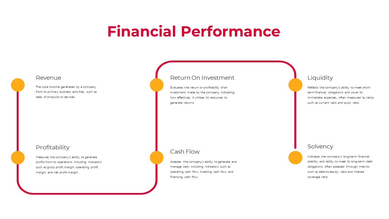 Corporate slide with a red flowchart with six yellow circular icons and descriptions for key financial performance.