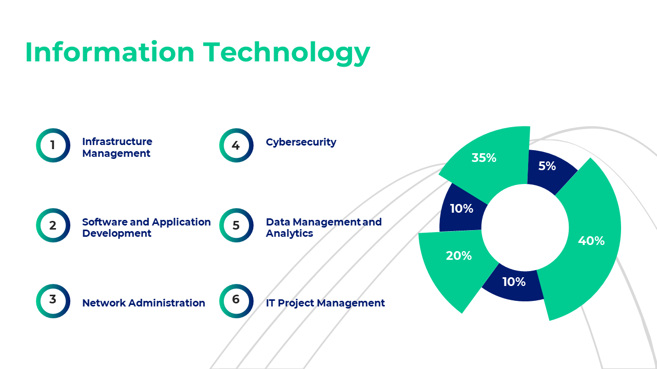 Green and blue pie chart illustrating the distribution of IT sectors and percentages, with a list of six categories.