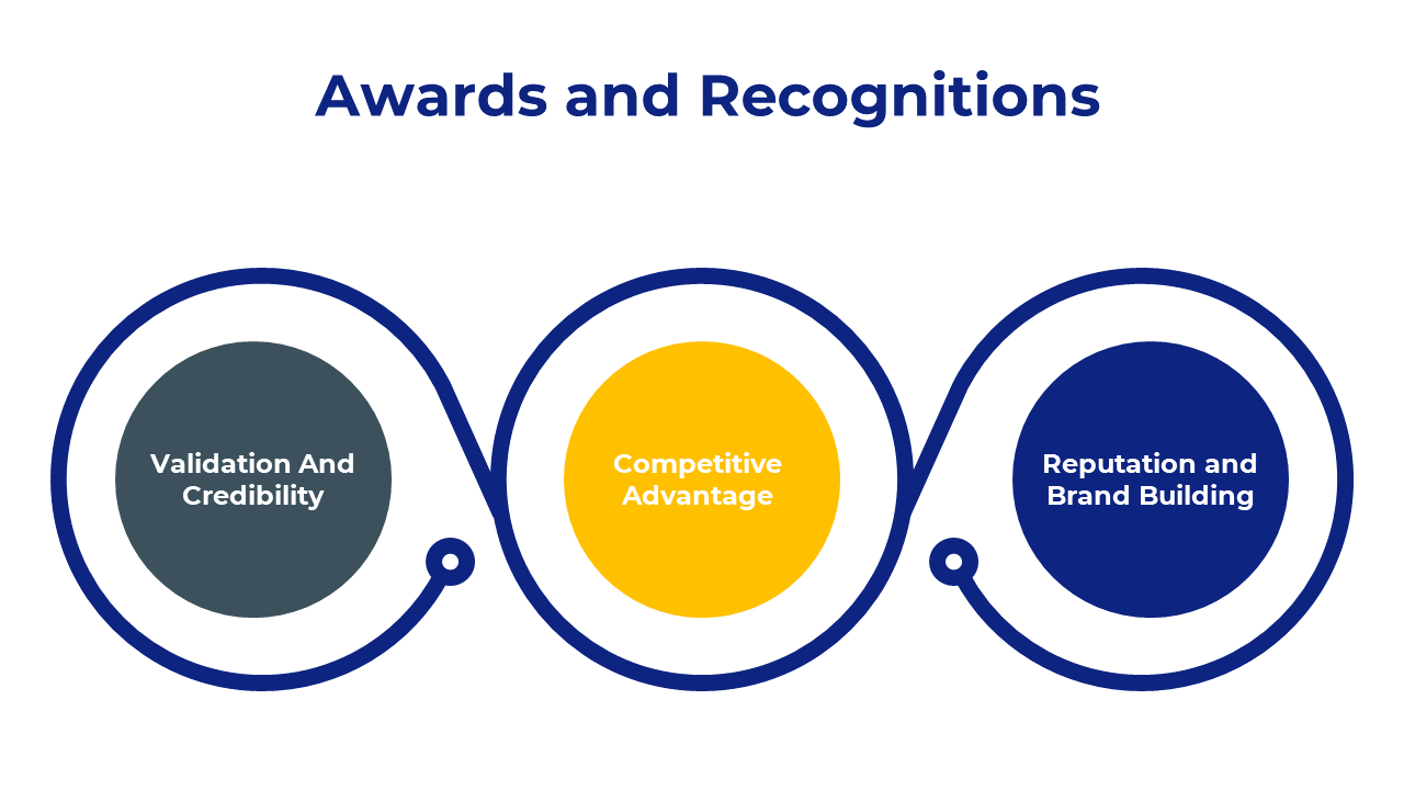 Colorful infographic with key elements of awards and recognitions from validation to brand building on a white backdrop.