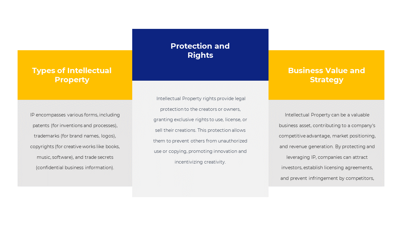 Slide explaining intellectual property types, protection rights, and business value, featuring 3 sections in blue and yellow.